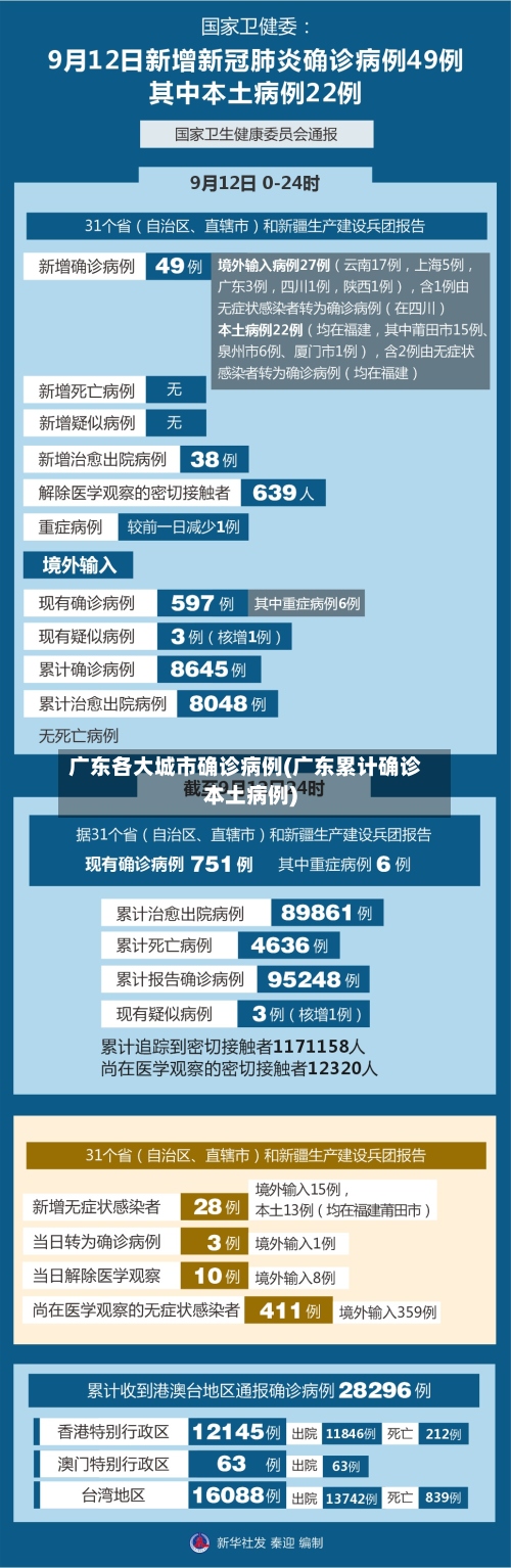广东各大城市确诊病例(广东累计确诊本土病例)-第2张图片