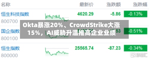 Okta暴涨20%、CrowdStrike大涨15%，AI威胁升温推高企业业绩-第2张图片