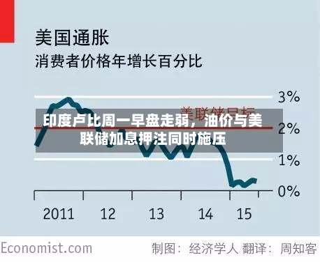 印度卢比周一早盘走弱，油价与美联储加息押注同时施压-第2张图片