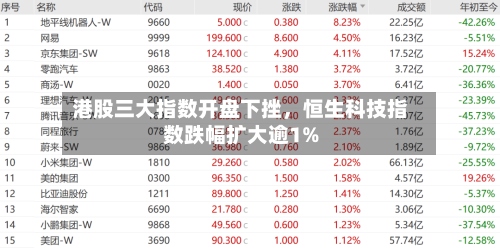 港股三大指数开盘下挫	，恒生科技指数跌幅扩大逾1%-第1张图片