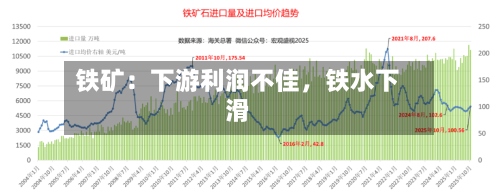 铁矿：下游利润不佳	，铁水下滑-第1张图片