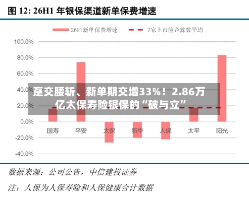 趸交腰斩、新单期交增33%！2.86万亿太保寿险银保的“破与立”-第2张图片