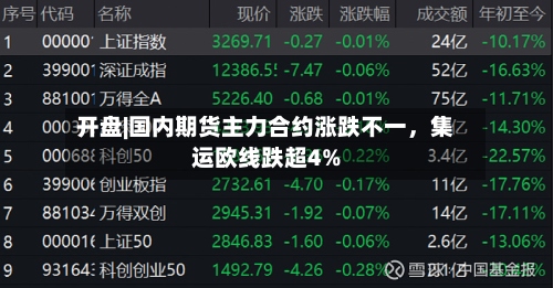 开盘|国内期货主力合约涨跌不一，集运欧线跌超4%-第1张图片