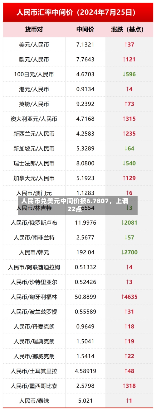 人民币兑美元中间价报6.7807	，上调22点-第1张图片