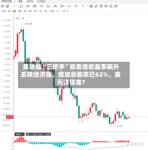 美联储“三把手”称美债收益率飙升反映经济强，但加息概率已62%，美元该信谁？