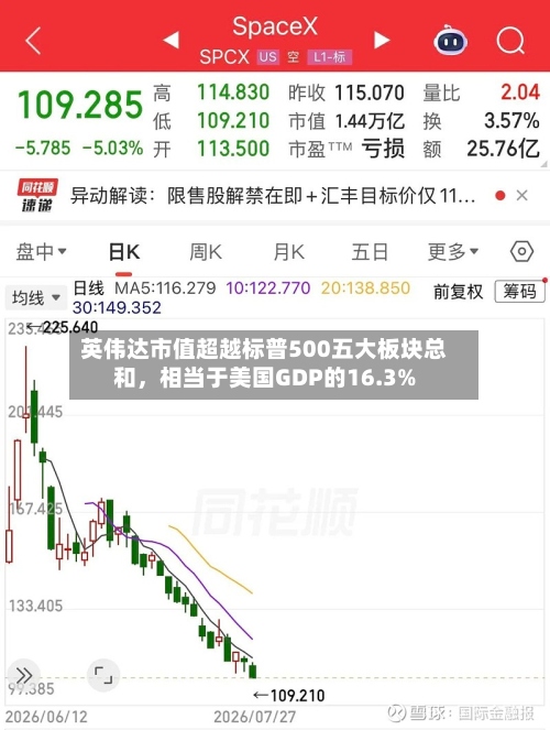 英伟达市值超越标普500五大板块总和，相当于美国GDP的16.3%-第3张图片
