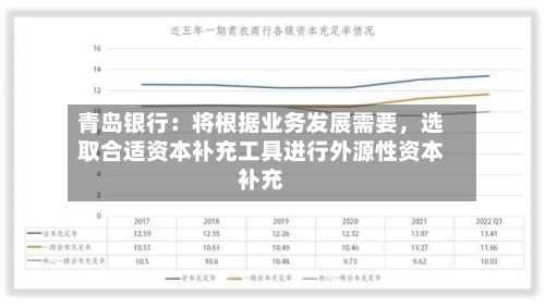 青岛银行：将根据业务发展需要，选取合适资本补充工具进行外源性资本补充-第2张图片