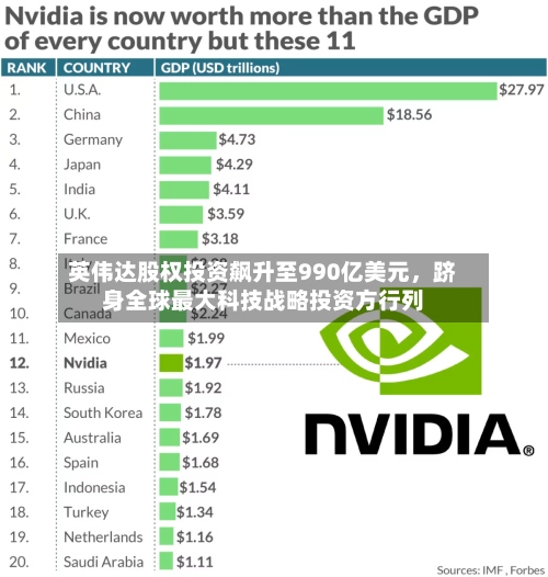 英伟达股权投资飙升至990亿美元，跻身全球最大科技战略投资方行列-第2张图片