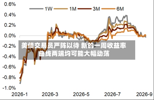 美债交易员严阵以待 新的一周收益率曲线两端均可能大幅动荡