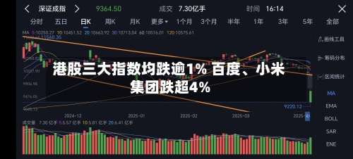 港股三大指数均跌逾1% 百度	、小米集团跌超4%-第2张图片