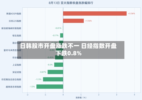 日韩股市开盘涨跌不一 日经指数开盘下跌0.8%