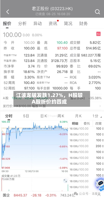 江波龙破发跌1.27%，H股较A股折价约四成-第1张图片