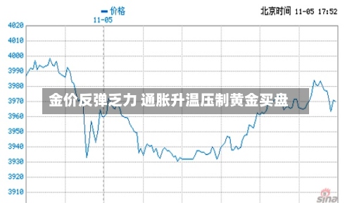 金价反弹乏力 通胀升温压制黄金买盘-第3张图片