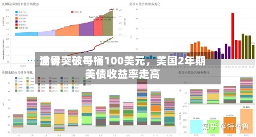 世界油价突破每桶100美元，美国2年期美债收益率走高-第2张图片