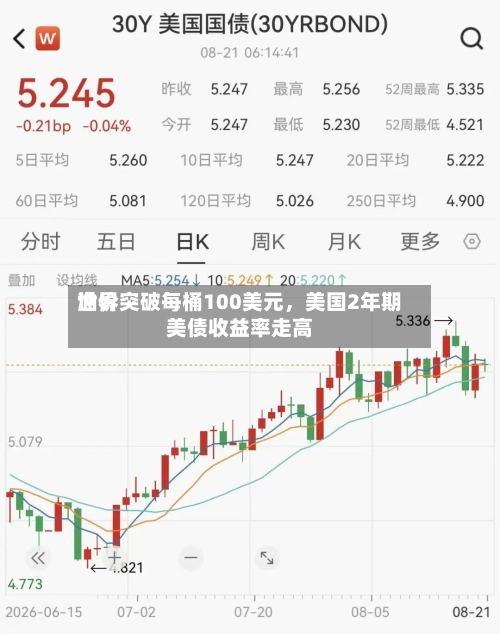 世界油价突破每桶100美元，美国2年期美债收益率走高-第3张图片