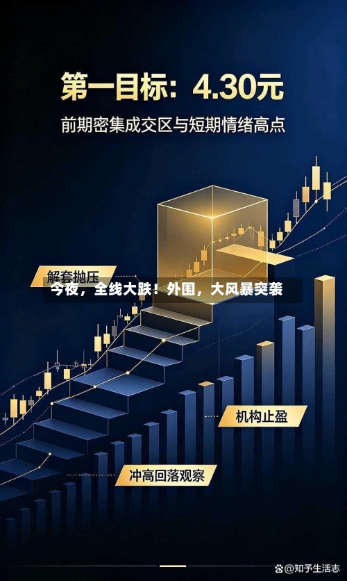 今夜	，全线大跌！外围，大风暴突袭-第2张图片