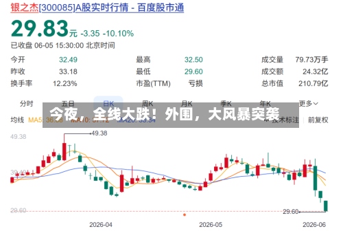 今夜，全线大跌！外围，大风暴突袭