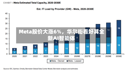 Meta股价大涨6%，华尔街看好其全新AI智能体