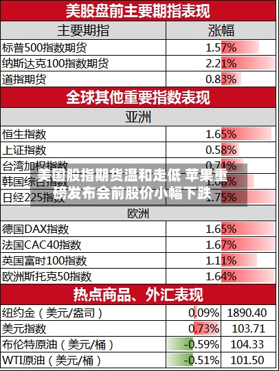 美国股指期货温和走低 苹果重磅发布会前股价小幅下跌-第3张图片