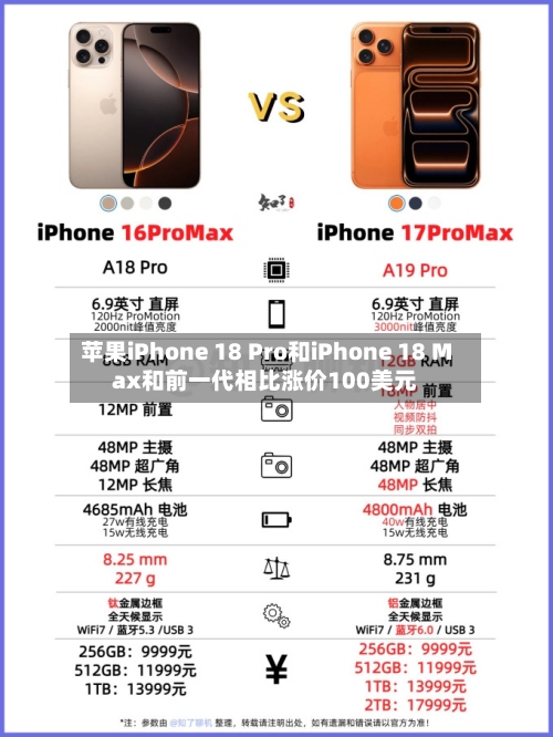 苹果iPhone 18 Pro和iPhone 18 Max和前一代相比涨价100美元