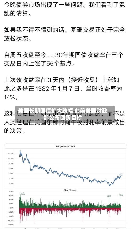 美国长期国债扩大跌幅 此前美国财政部公布回购目标-第2张图片