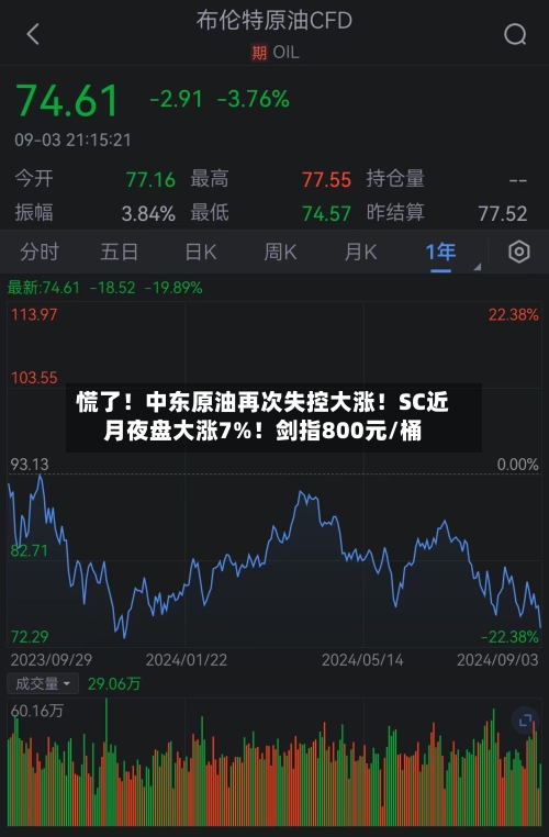 慌了！中东原油再次失控大涨！SC近月夜盘大涨7%！剑指800元/桶-第2张图片
