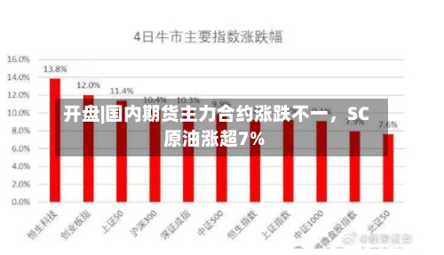 开盘|国内期货主力合约涨跌不一，SC原油涨超7%-第1张图片