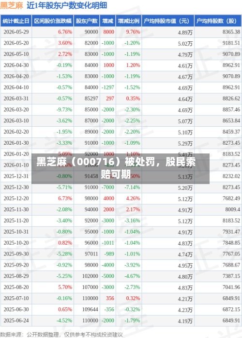 黑芝麻（000716）被处罚，股民索赔可期-第3张图片