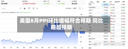 美国8月PPI环比增幅符合预期 同比略超预期