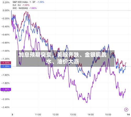 加息预期突变，美股齐跌、金银铜跳水、油价大涨