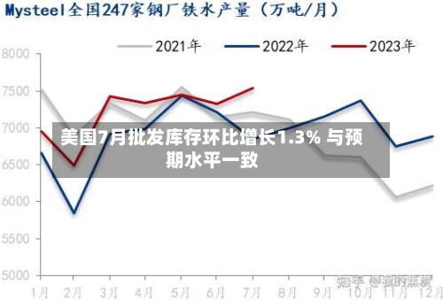 美国7月批发库存环比增长1.3% 与预期水平一致