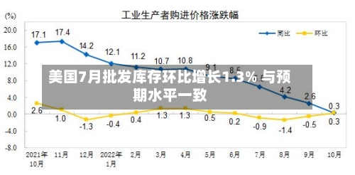美国7月批发库存环比增长1.3% 与预期水平一致-第3张图片