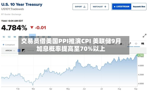 交易员借美国PPI推演CPI 美联储9月加息概率提高至70%以上-第2张图片