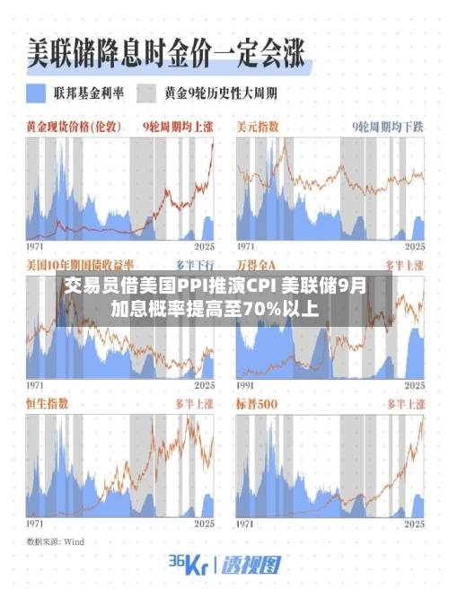 交易员借美国PPI推演CPI 美联储9月加息概率提高至70%以上