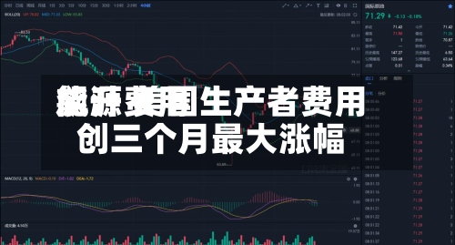 能源费用飙升 美国生产者费用创三个月最大涨幅