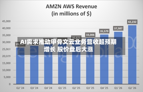 AI需求推动甲骨文云业务营收超预期增长 股价盘后大涨