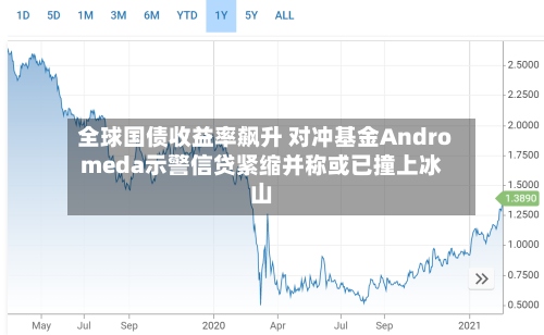 全球国债收益率飙升 对冲基金Andromeda示警信贷紧缩并称或已撞上冰山
