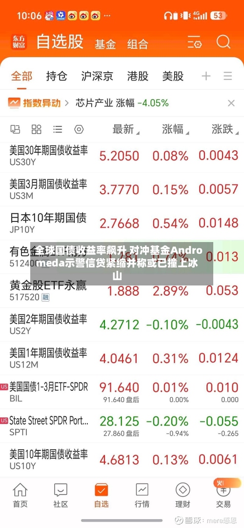 全球国债收益率飙升 对冲基金Andromeda示警信贷紧缩并称或已撞上冰山-第3张图片