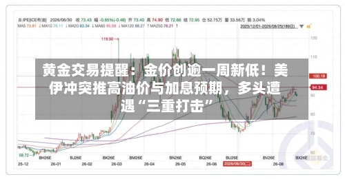 黄金交易提醒：金价创逾一周新低！美伊冲突推高油价与加息预期	，多头遭遇“三重打击”-第2张图片