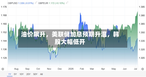 油价飙升，美联储加息预期升温	，韩股大幅低开-第2张图片