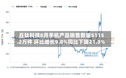 丘钛科技8月手机产品销售数量5115.2万件 环比增长9.8%同比下降21.3%-第1张图片