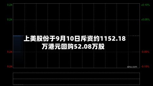 上美股份于9月10日斥资约1152.18万港元回购52.08万股-第1张图片