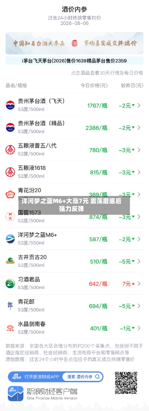 洋河梦之蓝M6+大涨7元 震荡磨底后强力反弹