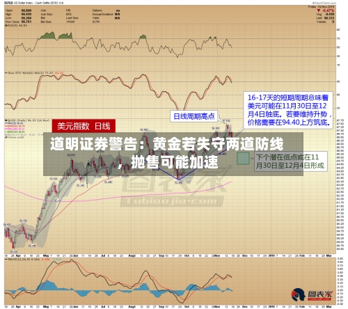 道明证券警告：黄金若失守两道防线，抛售可能加速-第1张图片