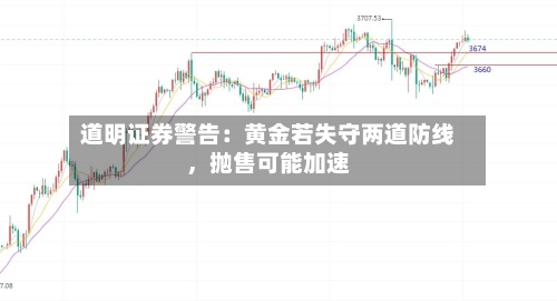 道明证券警告：黄金若失守两道防线，抛售可能加速-第2张图片