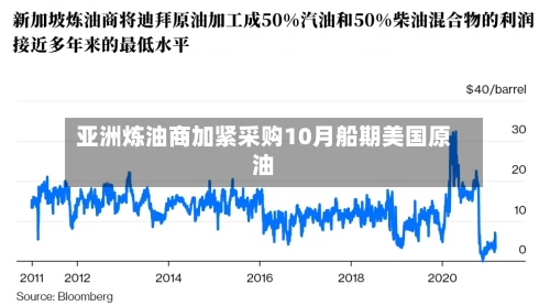 亚洲炼油商加紧采购10月船期美国原油