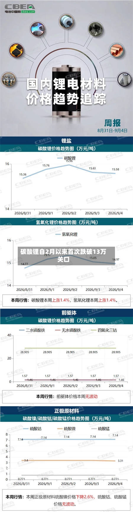 碳酸锂自2月以来首次跌破13万关口-第1张图片
