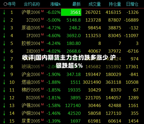 收评|国内期货主力合约跌多涨少 沪银跌超5%-第2张图片