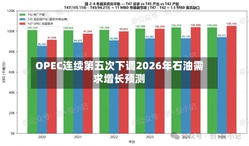 OPEC连续第五次下调2026年石油需求增长预测