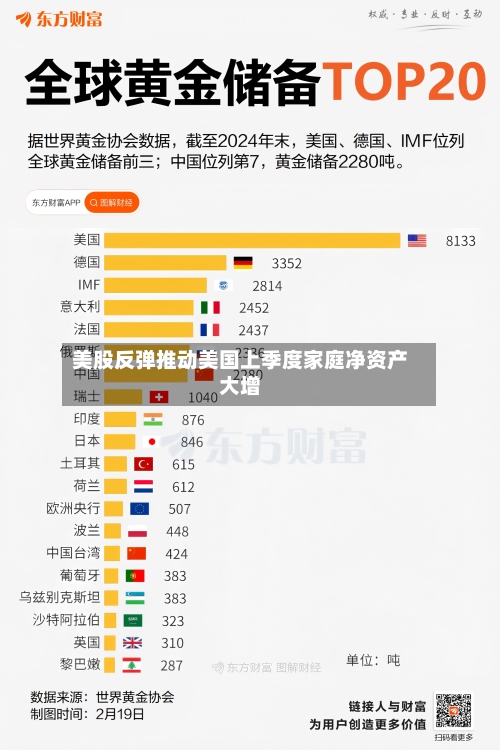 美股反弹推动美国上季度家庭净资产大增-第2张图片